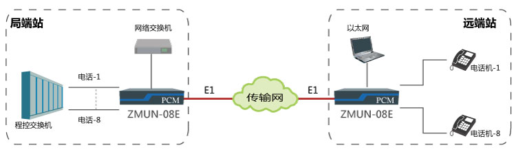 基于E1通道實現(xiàn)點對點傳輸8路電話、1路網(wǎng)絡(luò)