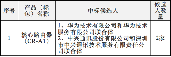 中國電信2017年核心路由器集采：華為、中興中標