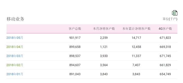 中國(guó)移動(dòng)總用戶突破9億！4G強(qiáng)勢(shì)復(fù)蘇